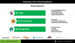 Global Medication Error Reporting Market seg