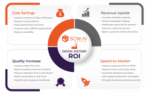 SCW.AI - Digital Factory Platform ROI Model