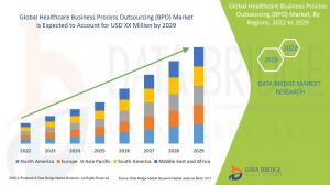Healthcare Business Process Outsourcing (BPO) Market
