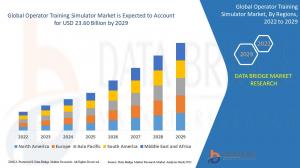 Operator Coaching Simulator Market Anticipated to Attain USD 23.60 Bn with a CAGR of 11.30% by Forecast 2029