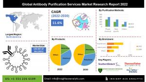 Global Antibody Purification Services Market info