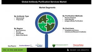Global Antibody Purification Services Market seg