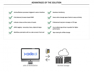 Advantages of the ai axle - Archiware solution with diagram