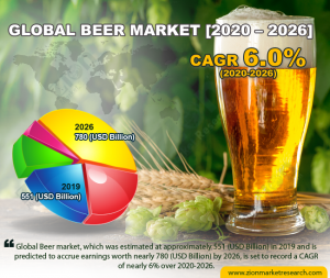 Global Beer Market