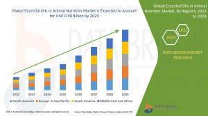Essential Oils in Animal Nutrition Market is Estimated to Progress at a CAGR of 8.4% during the Forecast Period |DBMR