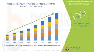 With 10.30% CAGR, Medical Insurance coverage Market Dimension price USD 29.227 billion by 2029 & Forecast To 2029