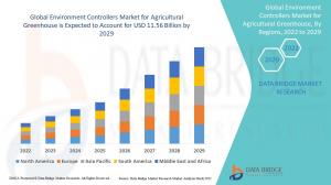 Environment Controllers Market for Agricultural Greenhouse