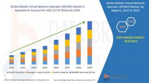 Global Mobile Virtual Network Operator (MVNO) Market