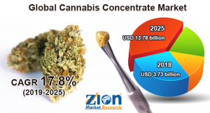 Global Cannabis Concentrate Market Demand