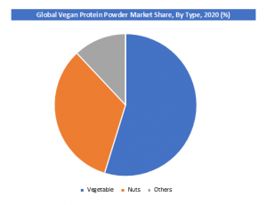 Global Vegan Protein Powder Market Share