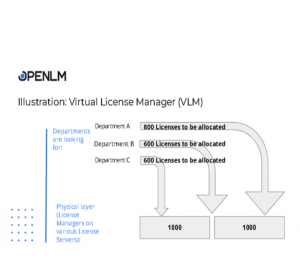 Virtual License Manager Conceptual Diagram 1