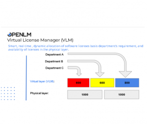 virtual license manager - dynamic allocation of software licenses in real time