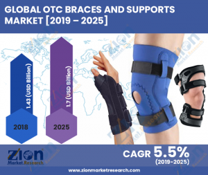 Global OTC Braces and Supports Market Size Value and Volume