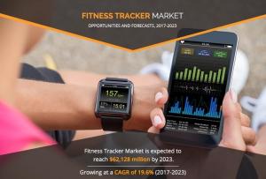 Fitness Trackers Market Anticipated to Reach $62,128 Mn by 2023 | Size, Growth, Segmentation and Top Companies Insights