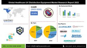 Global Healthcare UV Disinfection Equipment Market INFO