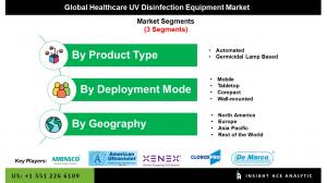 Global Healthcare UV Disinfection Equipment Market Seg