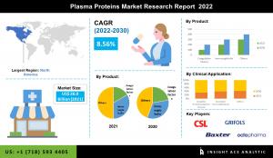 Global Plasma Proteins Market info