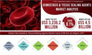 Hemostasis & Tissue Agents Market