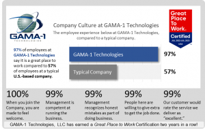 GAMA-1's Great Place to Work 2022 Survey Results