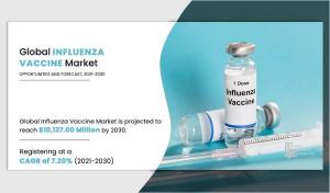 Influenza Vaccine Market Emerging Technological Growth, Future Growth and Business Opportunities 2030