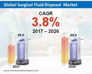 Surgical Fluid Disposal Market