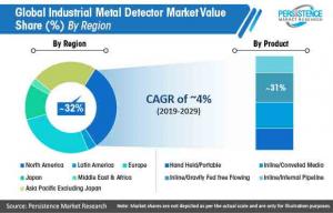 Industrial Metal Detector Market