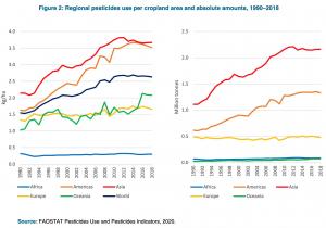 The world is using more pesticides than ever before. Add the figures in the FAO statistics below and you can see that the world is at Peak Pesticide. It also clearly shows that pesticide reduction is a myth so far, even in Europe where sales and use have