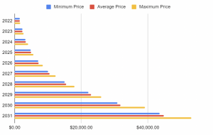 price prediction chart for ETH token from 2022 to 2031