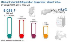 Industrial Refrigeration Equipment Market