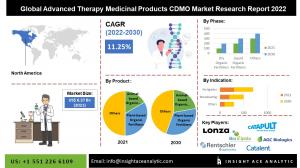 Global Advanced Therapy Medicinal Products CDMO Market infograph