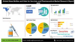Glass Bottles and Vials for Vaccines and Pharmaceutical Market to Record an Exponential CAGR by 2030