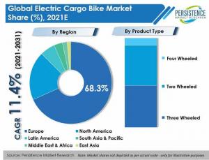 Electric Cargo Bike Market