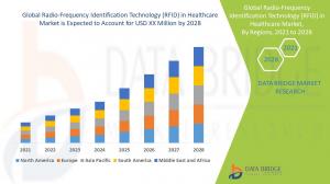 Radio-Frequency Identification Technology (RFID) in Healthcare Market