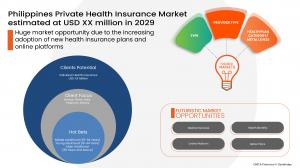 Philippines Private Health Insurance Market