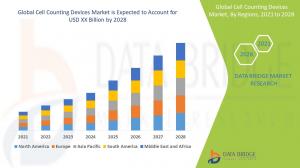 Cell Counting Devices Market