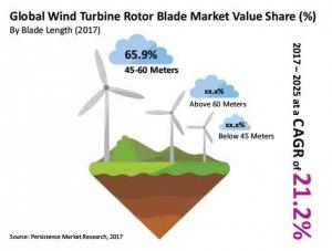 Wind Turbine Rotor Blades Market