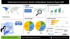 Global Direct-to-Consumer Genetic Testing Market info