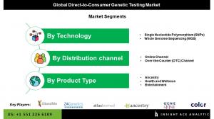 Global Direct-to-Consumer Genetic Testing Market seg
