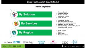 Global Healthcare IoT Security Market seg