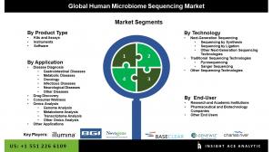 Global Human Microbiome Sequencing Market Segmentation