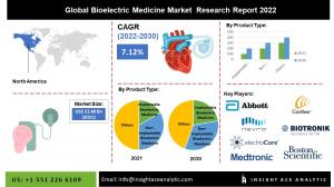 Global Bioelectric Medicine Market Info