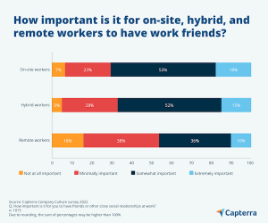 The importance of work friends for office, hybrid and remote workers in the UK