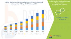Needle Free Blood Drawing Devices Market