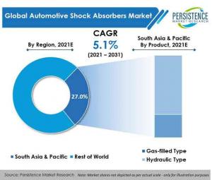 Shock Absorbers Market