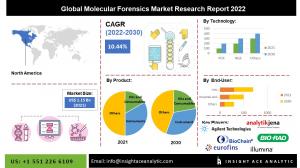 Global Molecular Forensics Market info