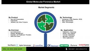 Global Molecular Forensics Market seg