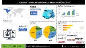 Global OR Communication Market Info