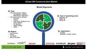 Global OR Communication Market seg