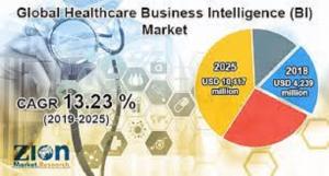 Healthcare Business Intelligence Market Share