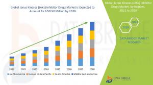 Janus Kinases (JAKs) Inhibitor Drugs Market